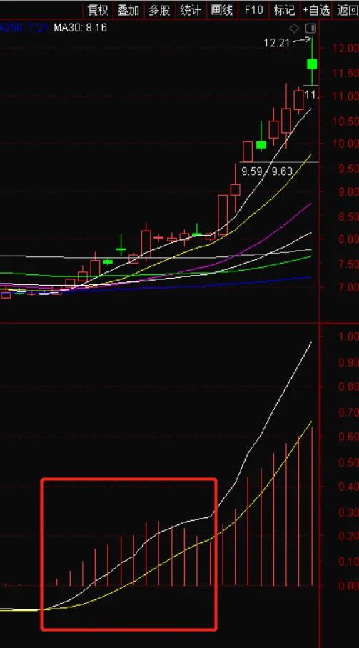 macd战法实战技巧,一分钟看懂macd高级战法