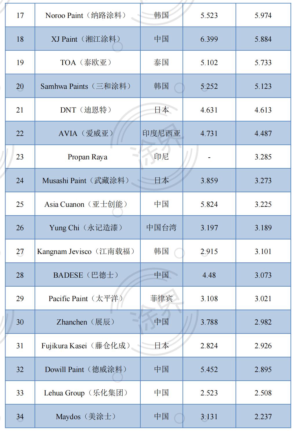 2023亚太涂料50强榜单揭晓:28家中国企业入围,收入减少超200亿