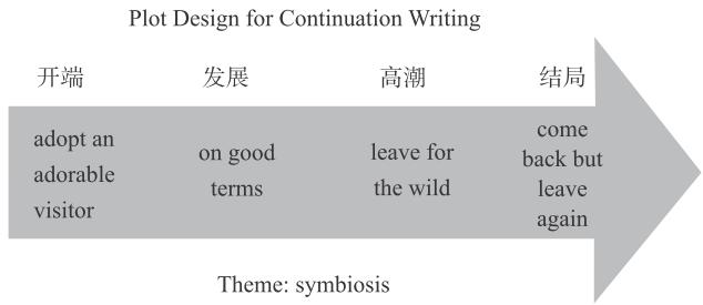 高考英语读后续写常用词汇,高中英语读后续写如何不跑题
