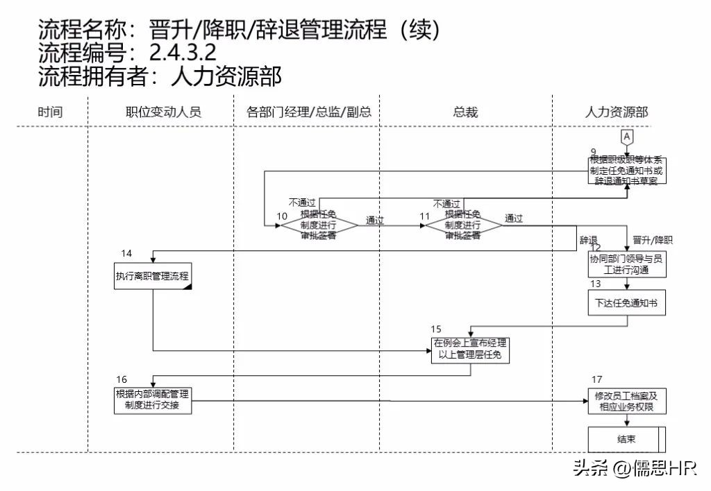 人力资源sop标准化操作流程范例,人力资源管理实操从入门到精通ppt