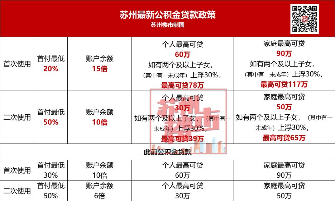 苏州公积金贷款可以付首付吗,苏州公积金首付