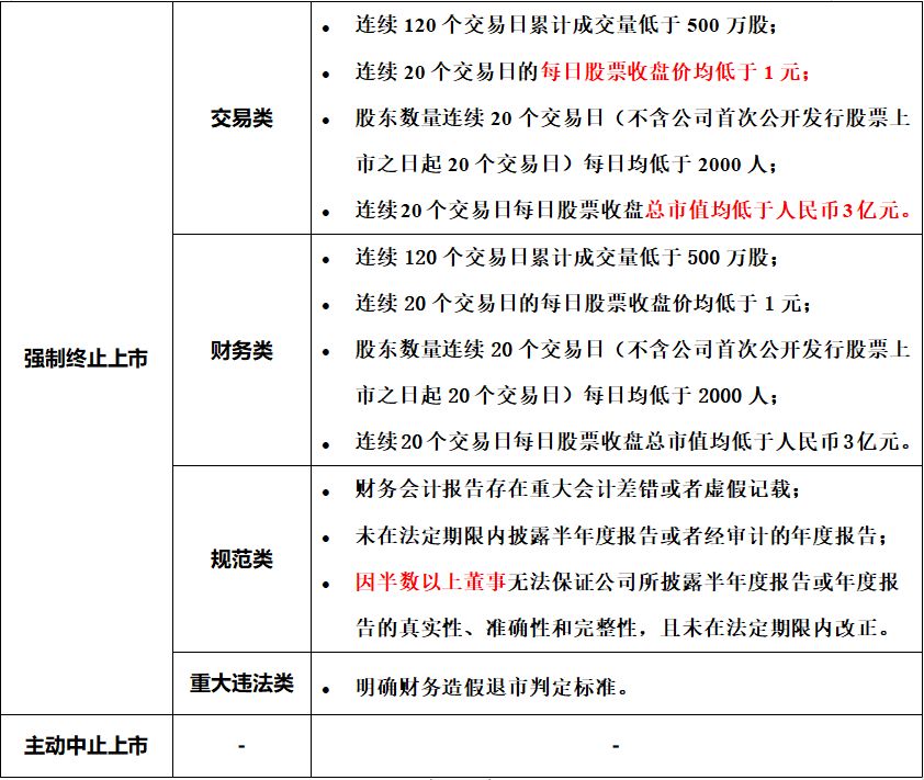 注册制下上市和退市的条件是什么,注册制下退市规则会改变吗