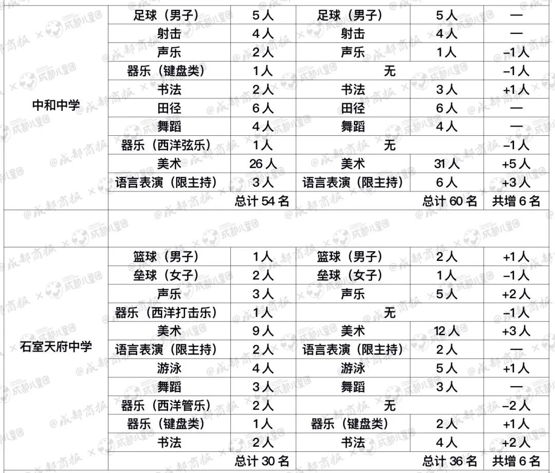 成都哪些高中艺体项目班,2024成都哪些高中有体育艺体招生
