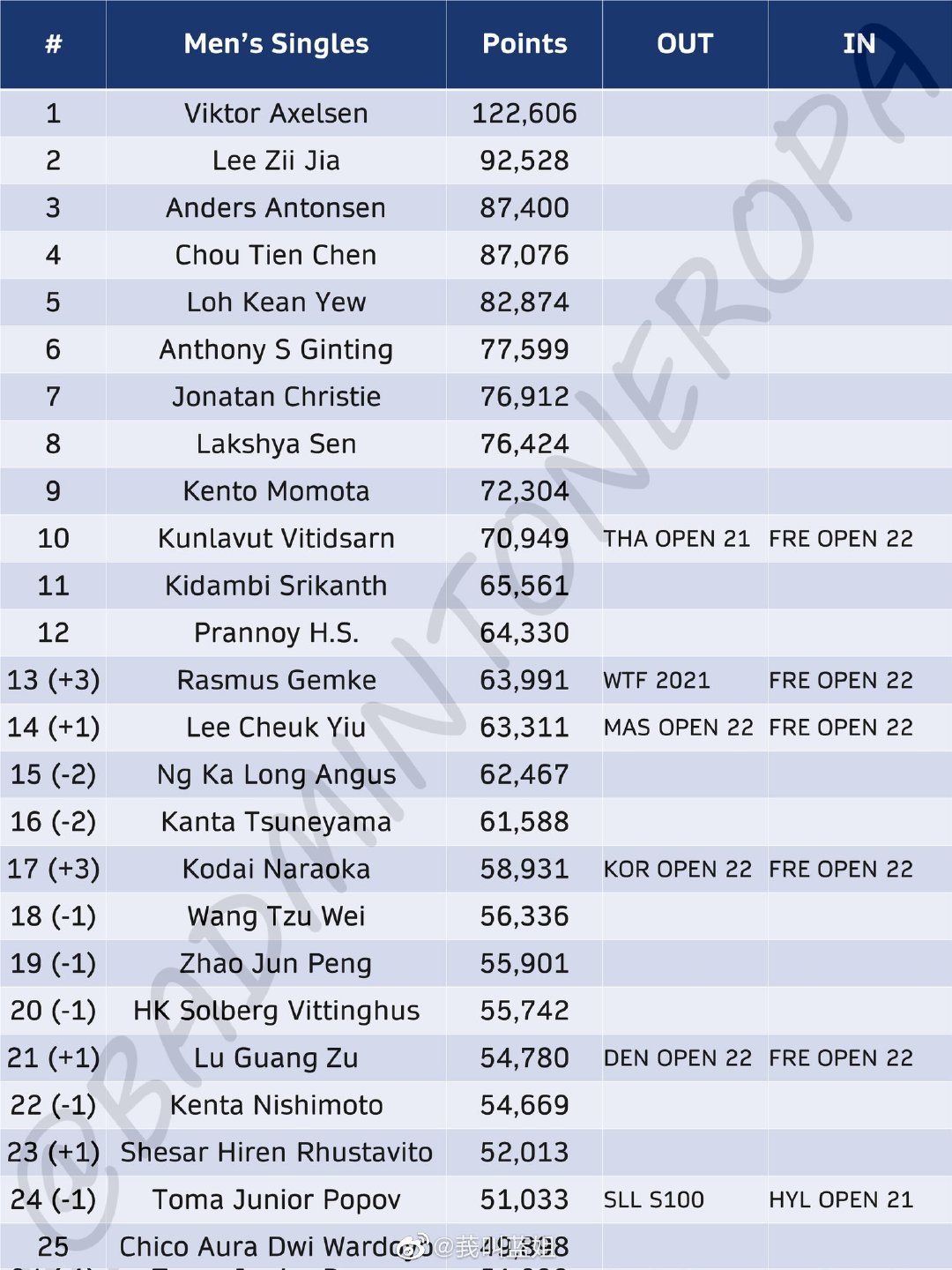 羽联最新世界排名纪录,羽联世界排名完整版