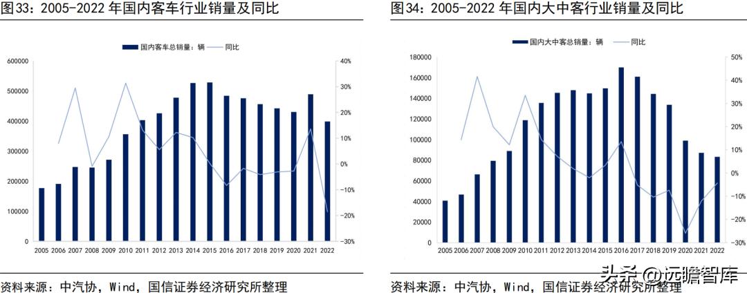 宇通客车2019年何去何从,宇通客车最新分析