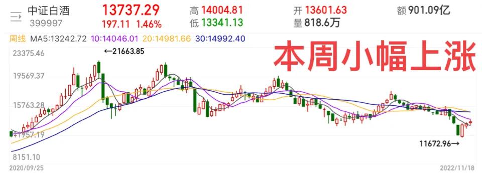 2022年11月21日下周股市行情预测
