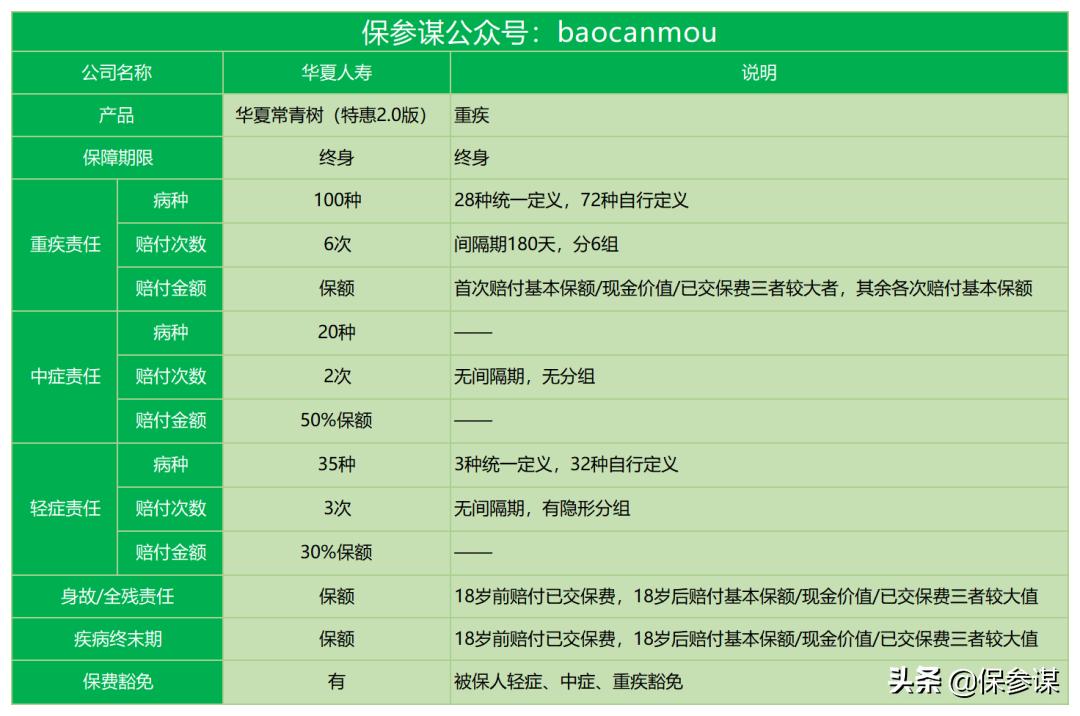 华夏重疾险常青树特惠2.0,华夏常青树特惠版重疾险值得买吗