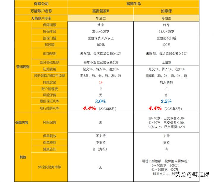 大公司，不限制追加，年金3.8%+万能现行4.4%！双一流组合