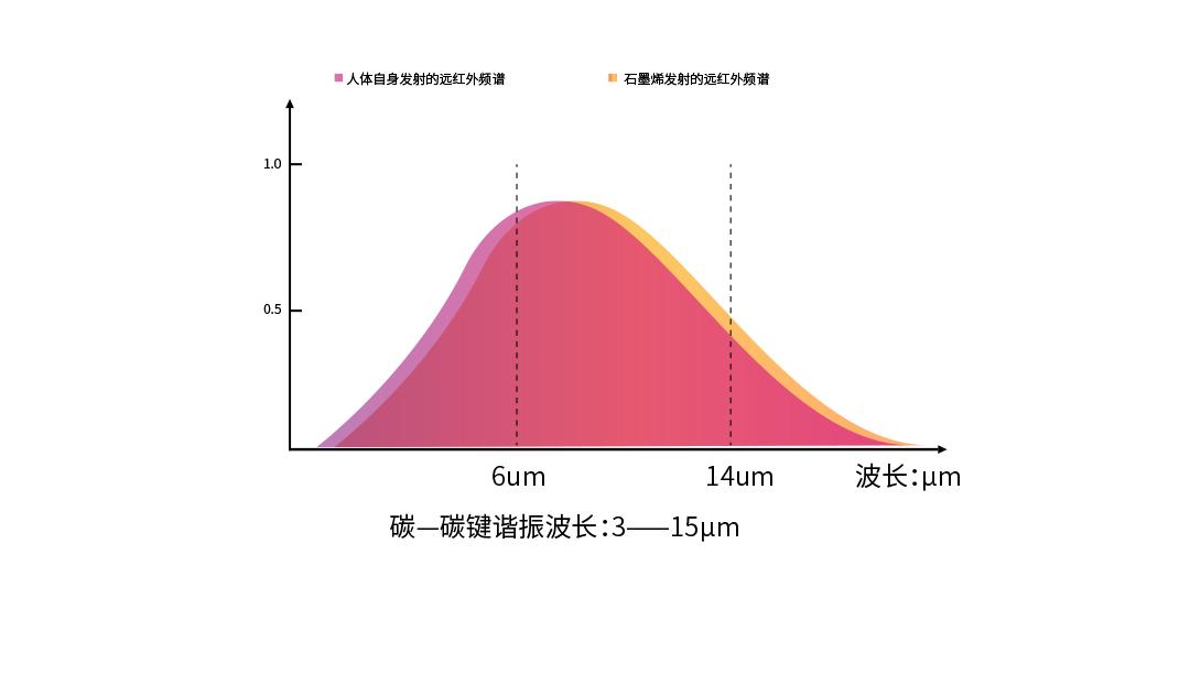 石墨烯和碳纤维电地暖优缺点,石墨烯地暖是不是用碳纤维做的