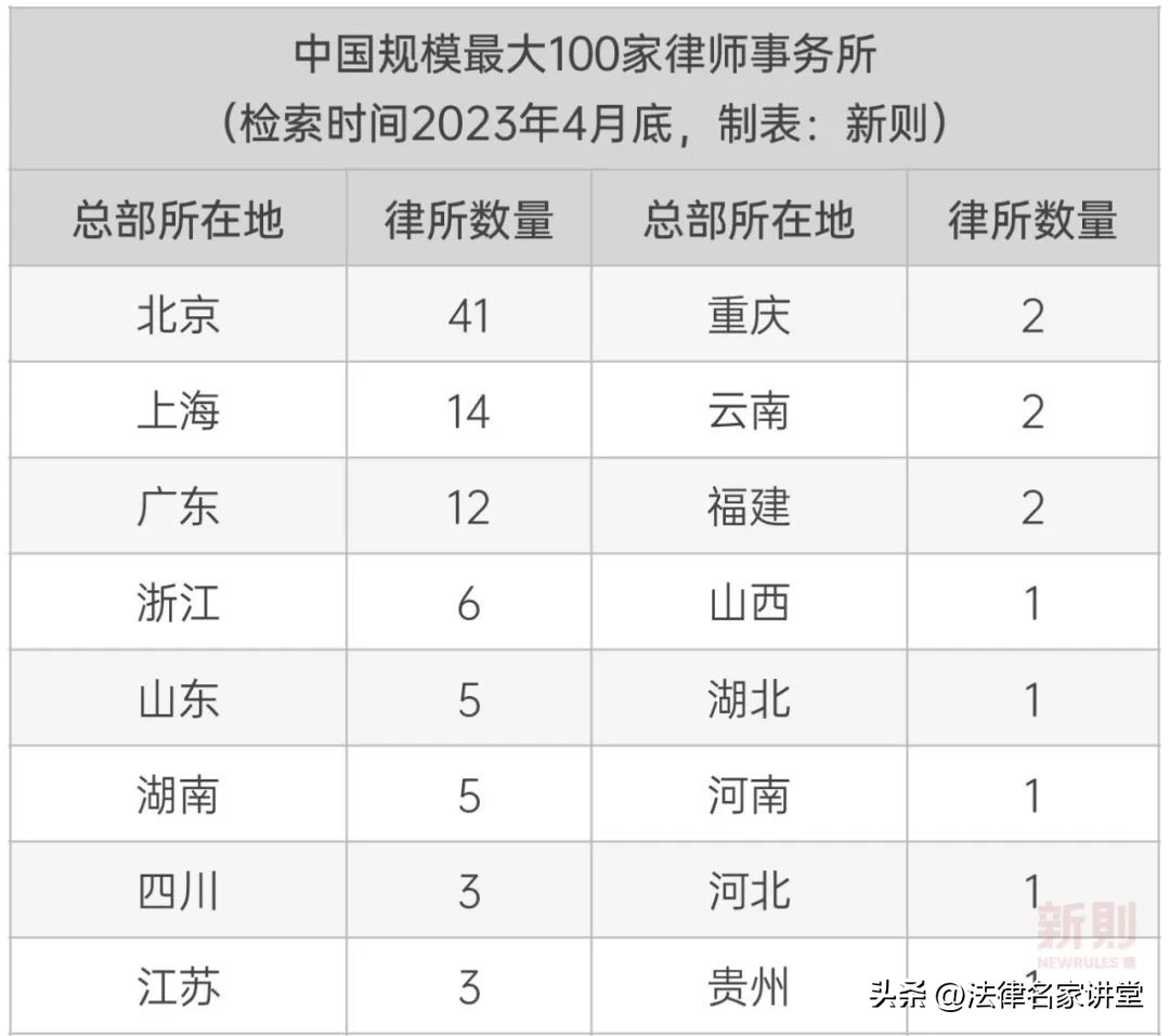 中国前十大律所排名,中国律所百强排行