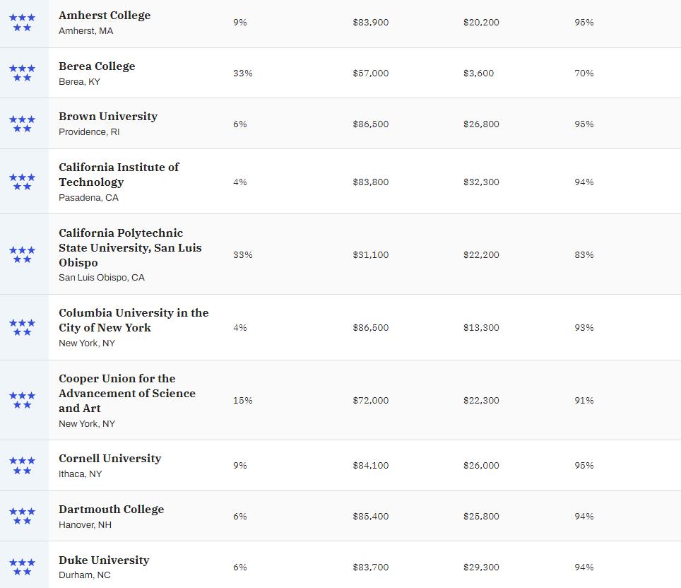 美国最新大学排名2023,2023年美国理工类大学排名