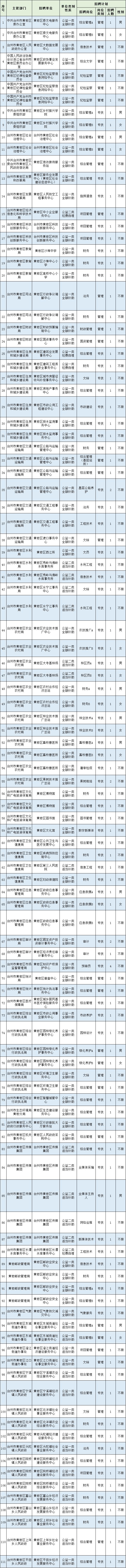 台州最新编制招聘报名日,台州事业单位还招人吗