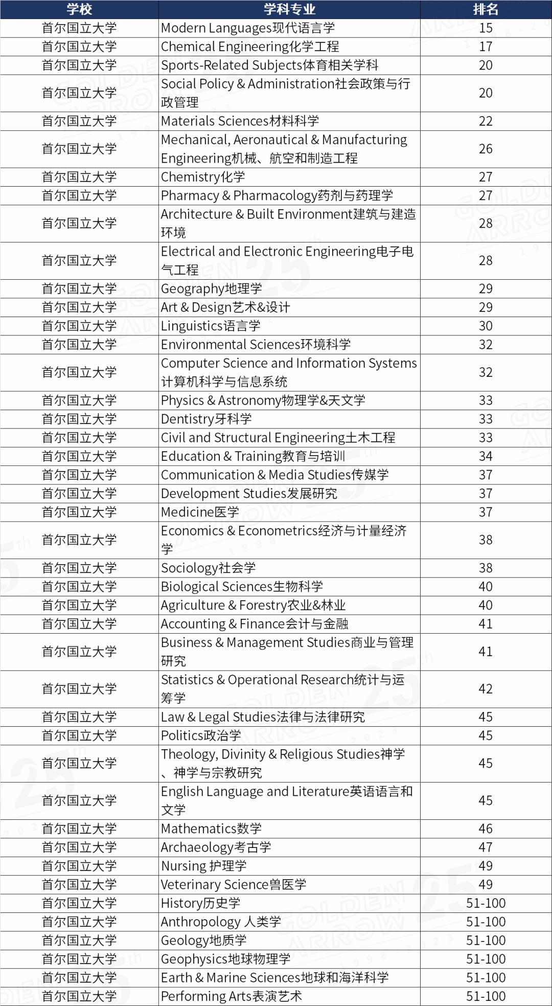亚洲留学生有哪些学校,亚洲留学推荐排行榜