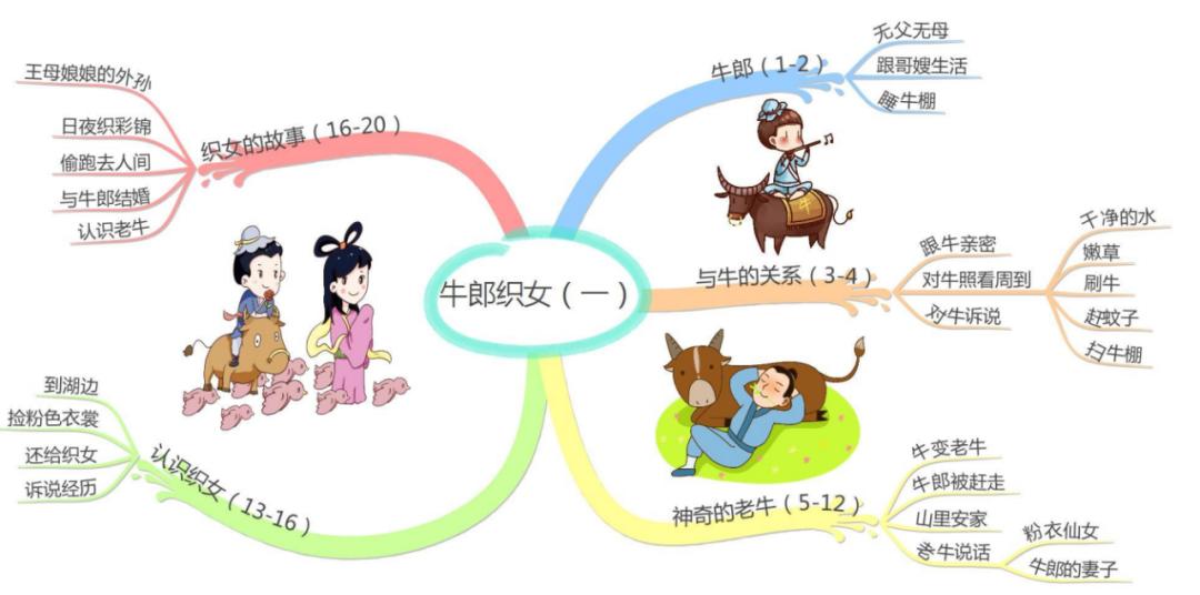 五上语文第一单元思维导图怎么画,思维导图语文五上第三单元