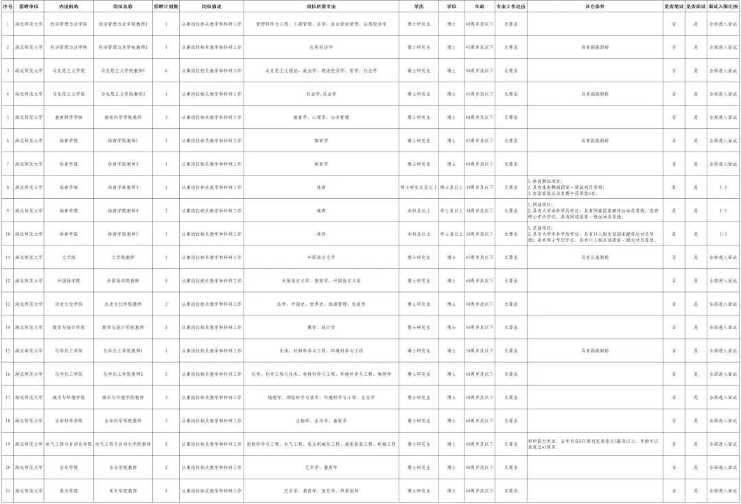 湖北这些单位正在招人,现在湖北哪个事业单位在招人