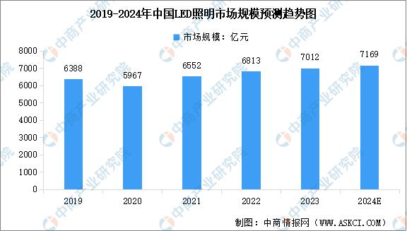 2023年led行业发展趋势分析,2024年led照明市场趋势