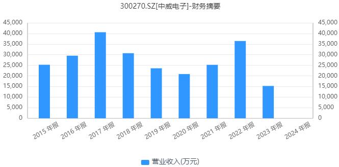 中威电子业绩最新消息,中威电子2024年一季度净利