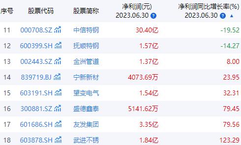 解码财报|沙钢股份上半年净利同比跌七成，钢铁行业“三高一低”如何化解？