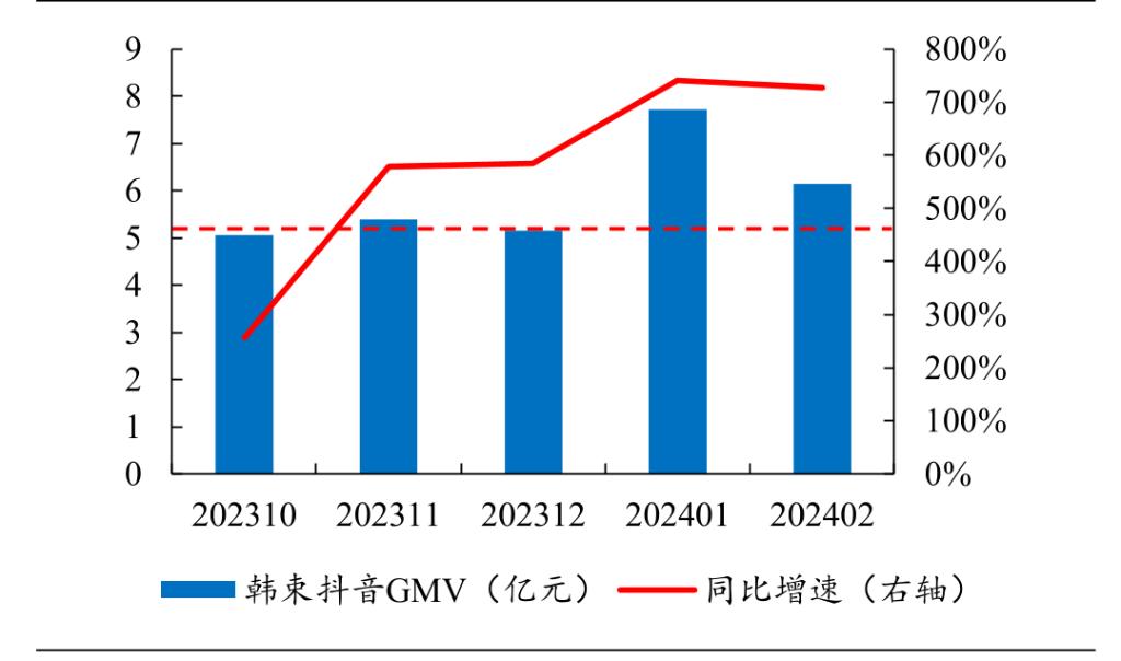 韩束业绩,韩束2023年营收