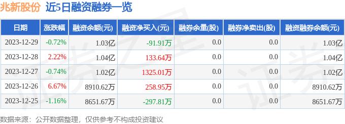 兆新股份(002256)12月29日主力资金净卖出846.48万元