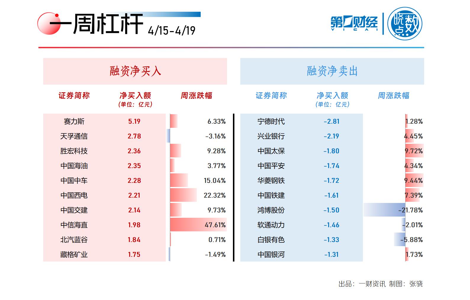 晓数点|一周个股动向:“低空经济”再度起飞,两行业遭主力大幅出逃