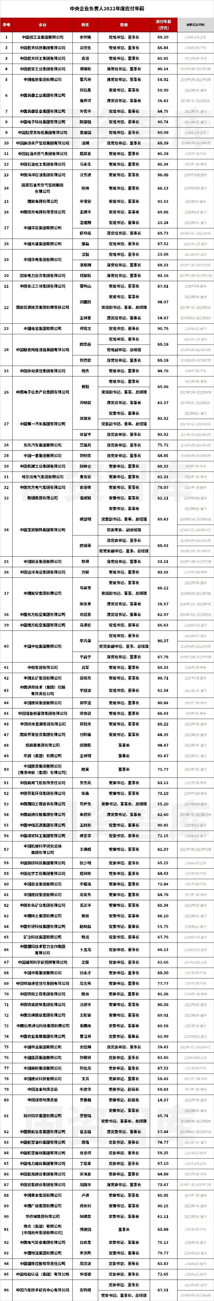 央企一把手年薪有多少？国资委最新披露“工资条”：无人应付年薪过百万