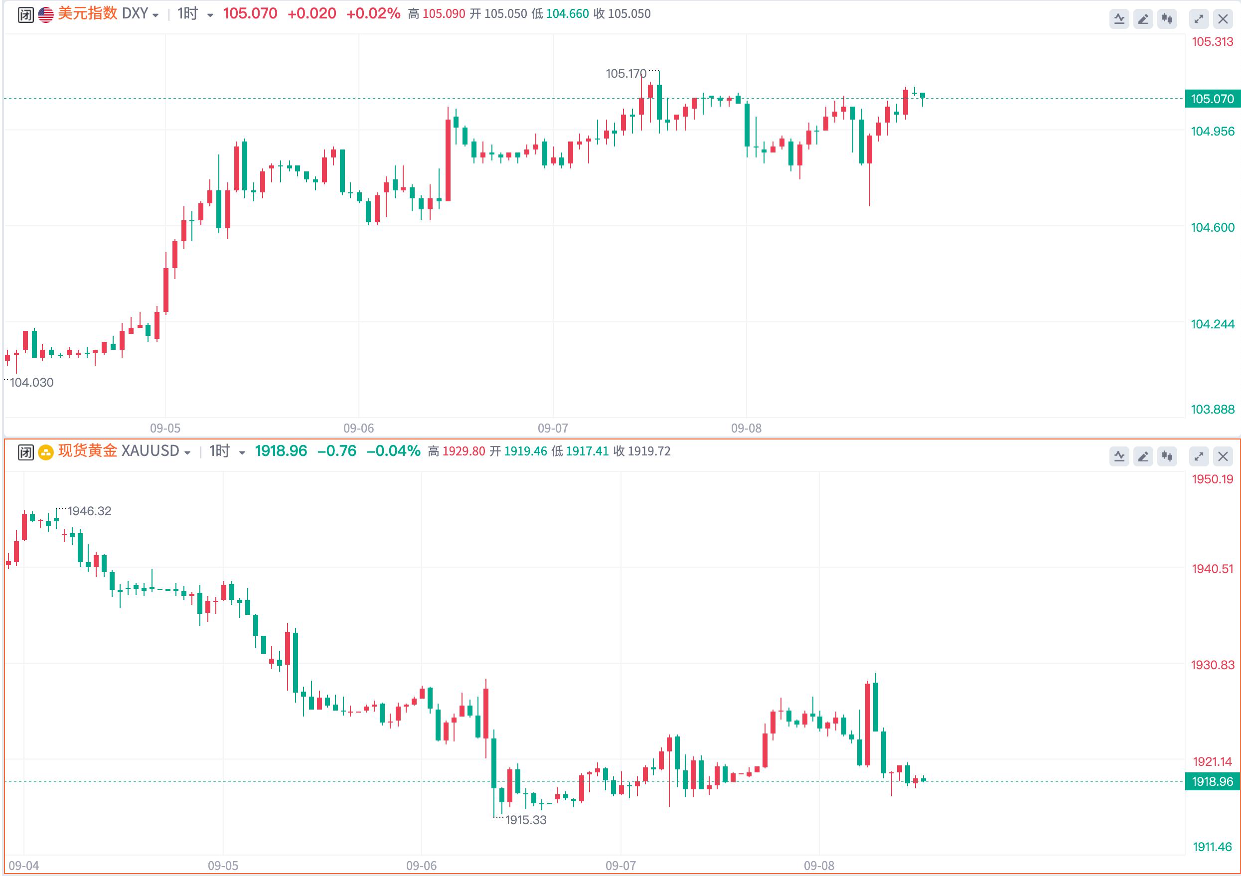 美联储加息25个点大宗上涨,黄金原油继续走高