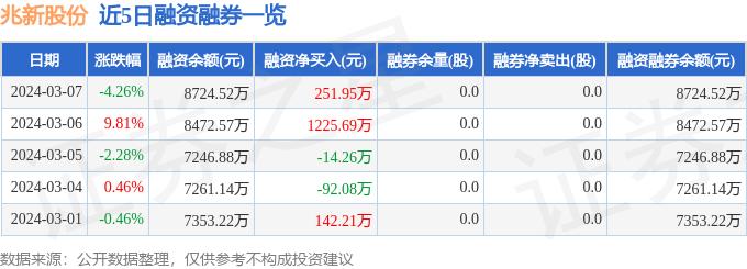 兆新股份（002256）3月7日主力资金净卖出3819.77万元