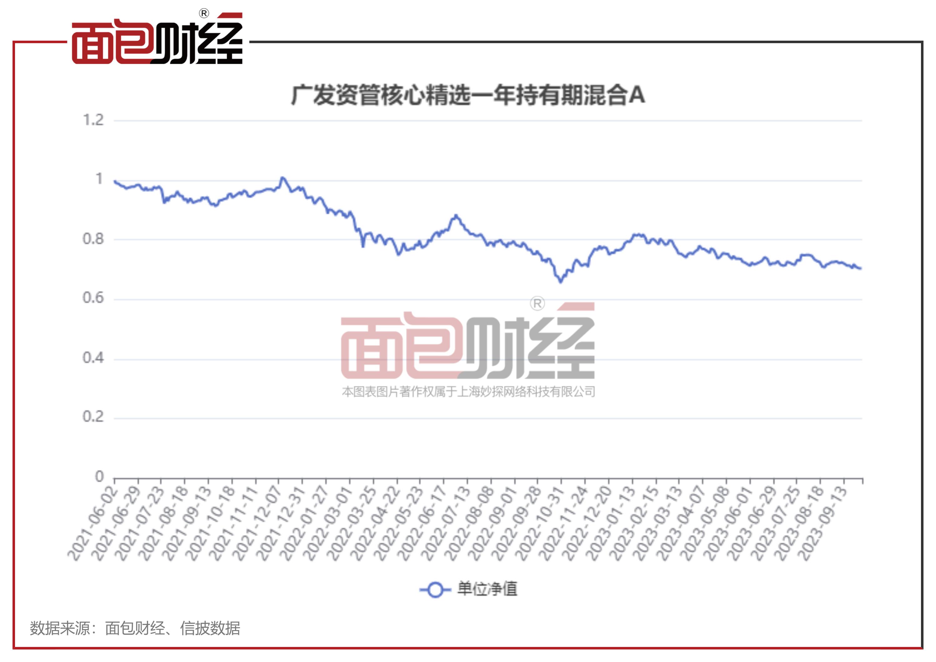 业绩差、收费高、不降费：广发证券资管“核心精选一年”累亏30%