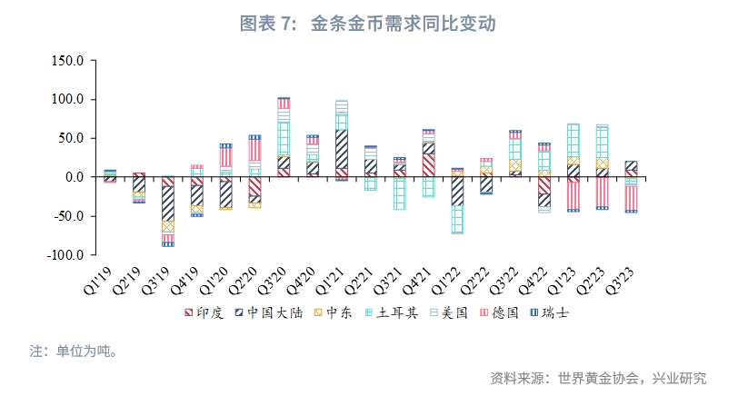 2023年黄金市场行情分析,Q3全球黄金需求趋势报告
