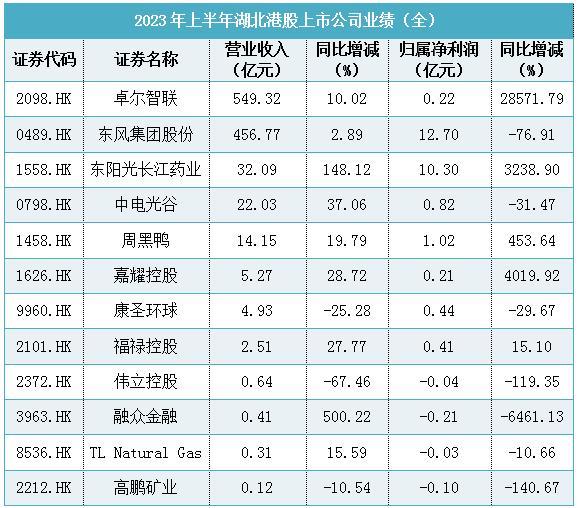 湖北上市公司超千亿市值排名,2022湖北营收十强企业