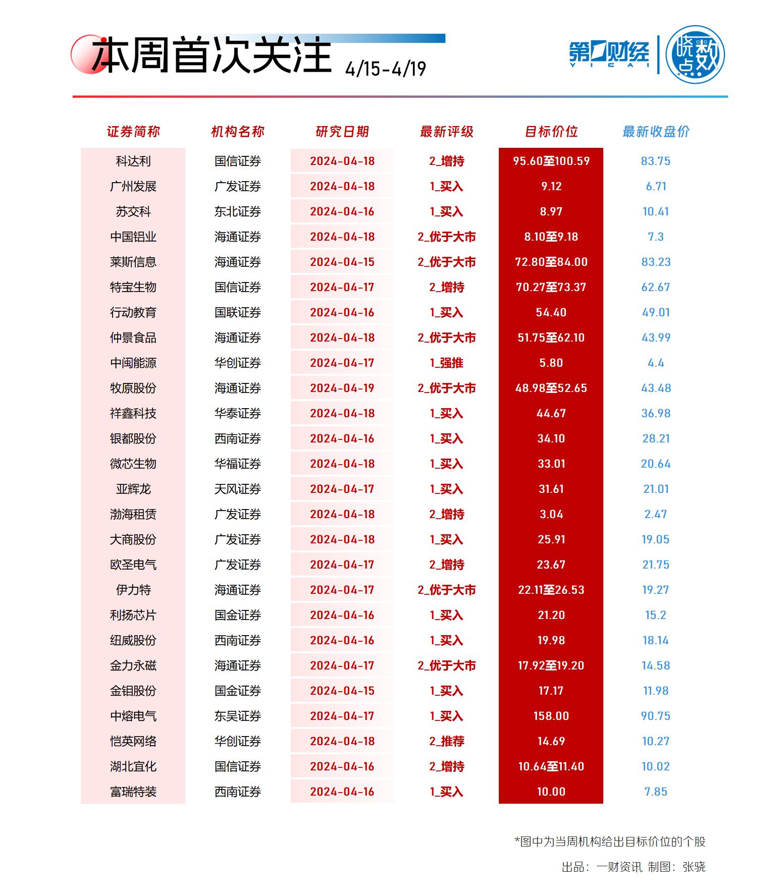 晓数点|一周个股动向:“低空经济”再度起飞,两行业遭主力大幅出逃