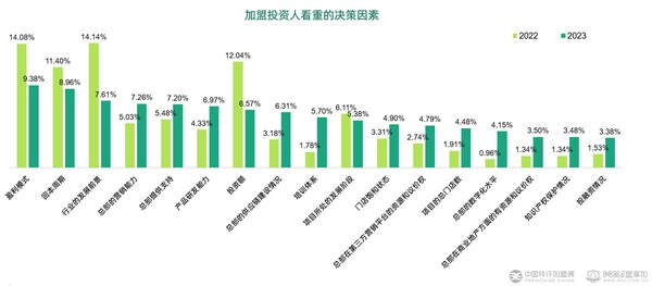 2022加盟投资人群洞察报告,2023年新增加盟店数据