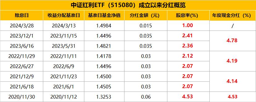 季季分红加速推进,中证红利ETF,515080迎上市以来第8次分红,明日权益登记!