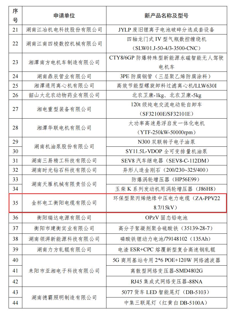 金杯电缆研发“环保型聚丙烯绝缘中压电力电缆产品”成功入选湖南省省级工业新产品名单