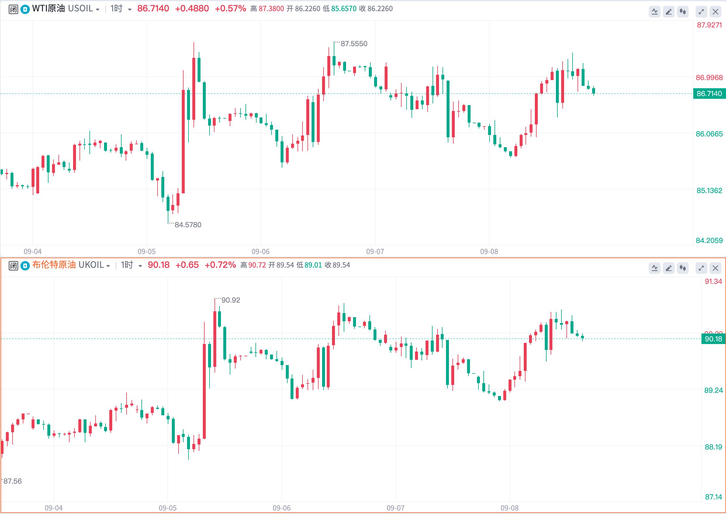 美联储加息25个点大宗上涨,黄金原油继续走高