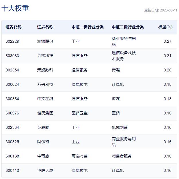 10家基金公司率先上报中证a50etf,已经上市的中证2000etf