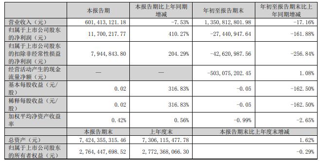 一个月内两次因信披违规被监管，资金紧张、负债率攀升，众合科技怎么了？