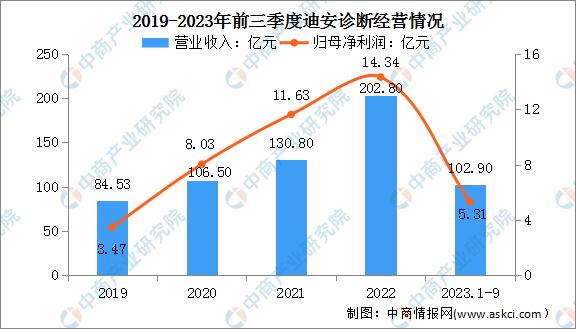 2022年基因行业总结,2019中国基因检测行业分析