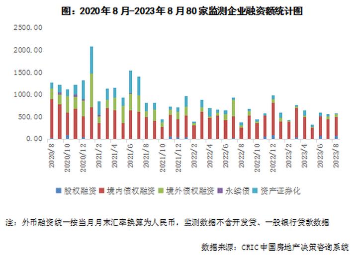 房企发债融资或回暖,房企再融资重新开闸