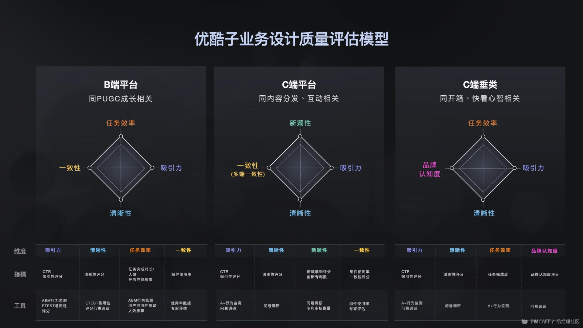 时空度量理论,体验度量表