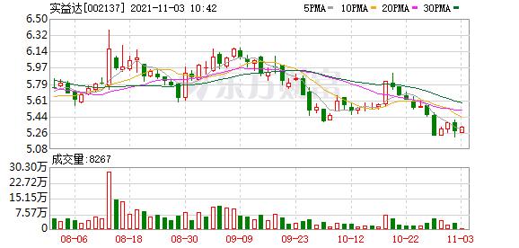 实益达股东户数下降3.54%，户均持股4.57万元