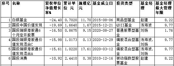 国投瑞银基金前十大股,国投瑞银基金为什么最近巨跌