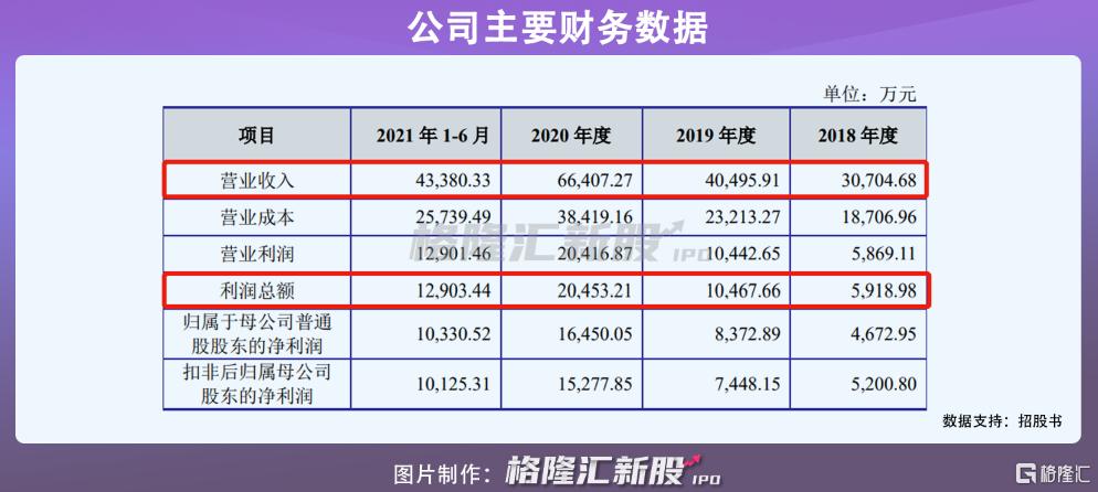 福贝宠物冲刺沪市主板，年入6亿元，市占率不足5%