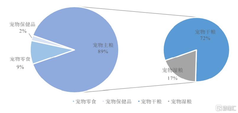 福贝宠物冲刺沪市主板，年入6亿元，市占率不足5%