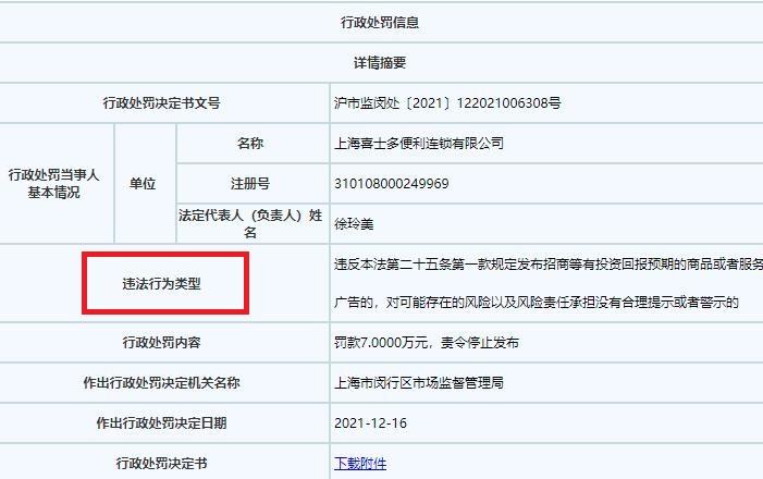 喜士多违法被罚发布有投资回报预期的加盟招商广告