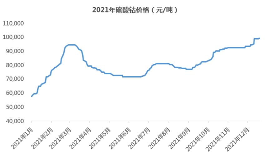 硫酸钴价走势,2024硫酸钴价格最新行情