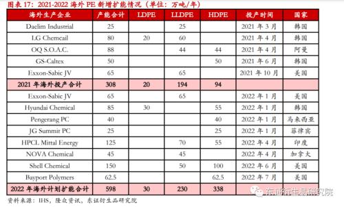 LLDPE/PP年度报告:内忧外患下,聚烯烃重回下行之路