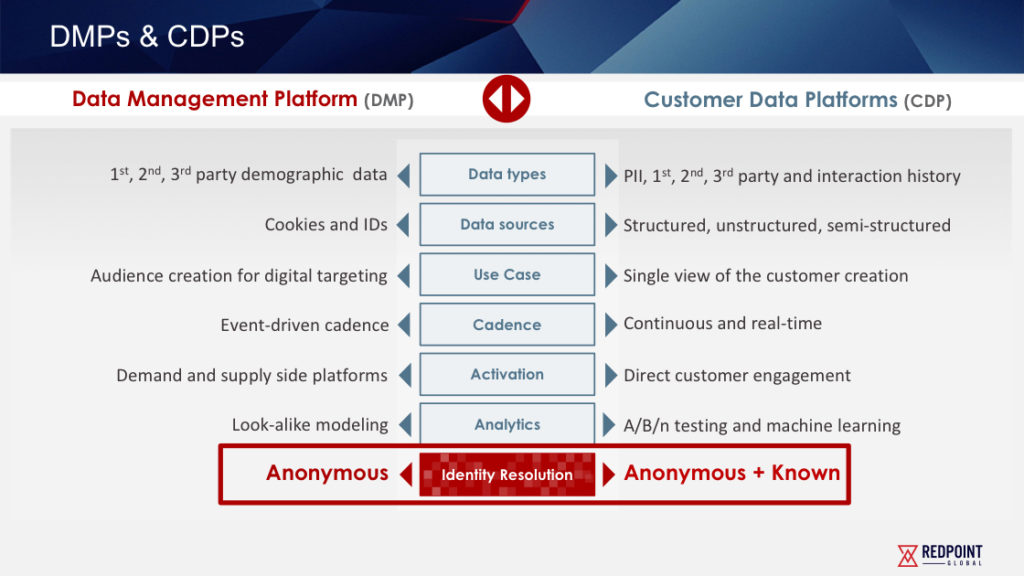 crm和srm的区别,dmp和crm