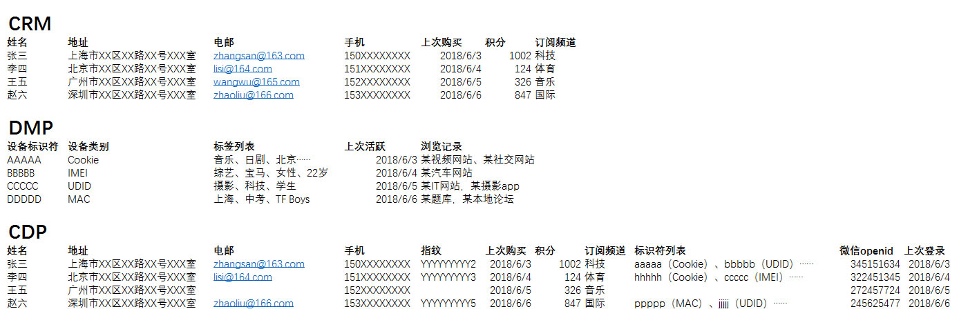 crm和srm的区别,dmp和crm